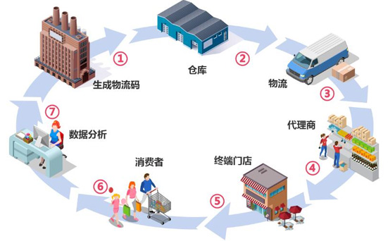 二维码免费看羞羞视频轻松解决窜货难题