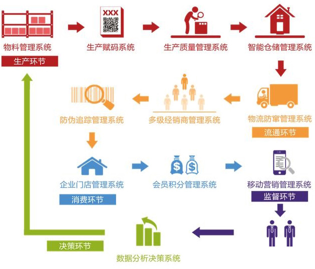 广州二维码溯源系统的优势有哪些？